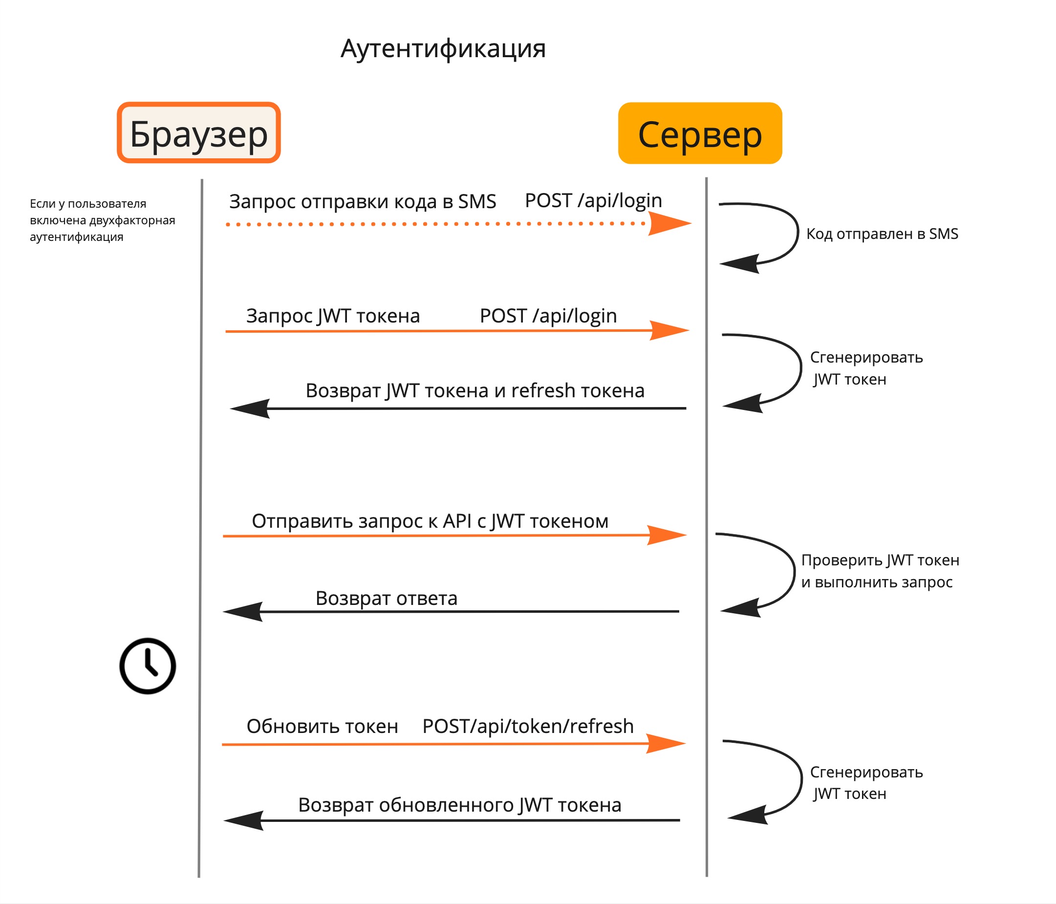 Аутентификация